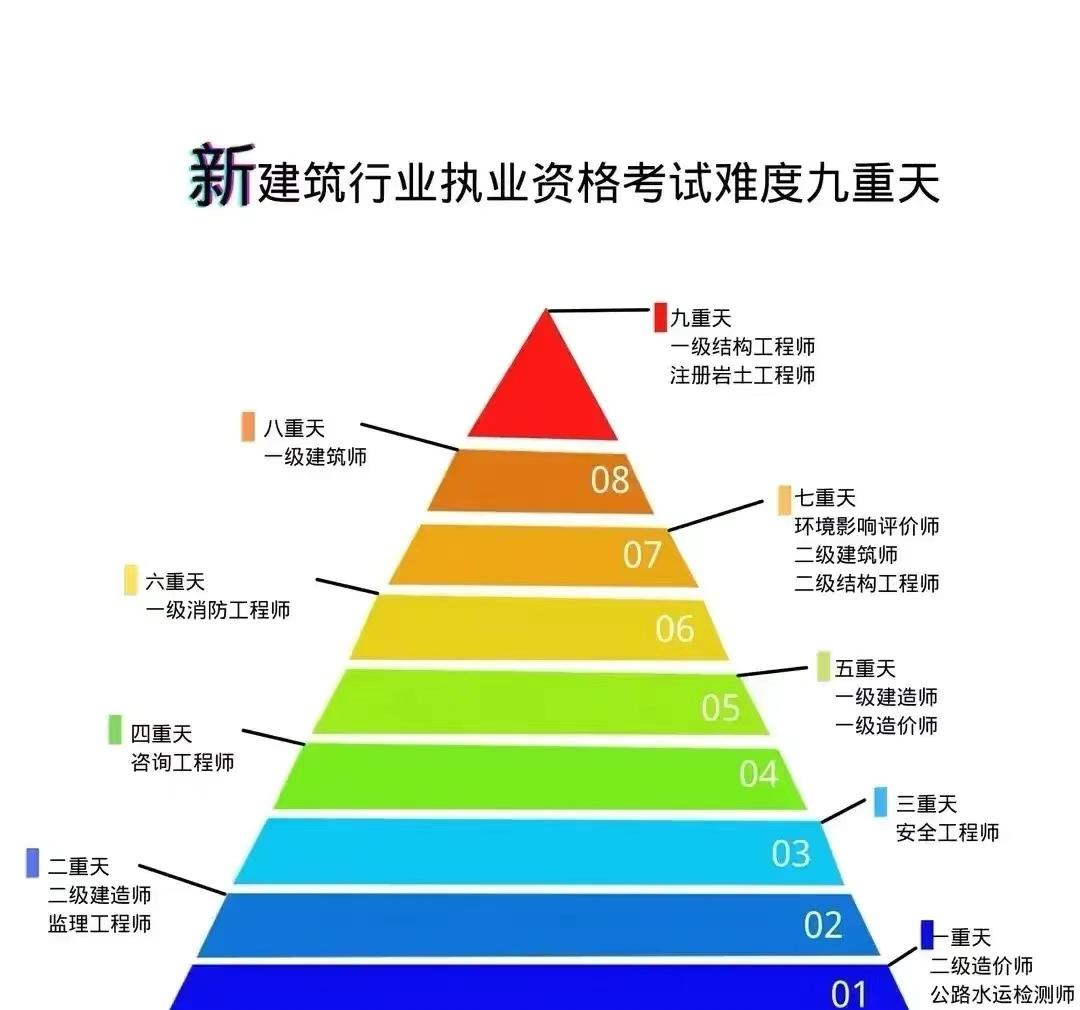 亚舟教育|建筑行业证书"九重天,你知道几重?