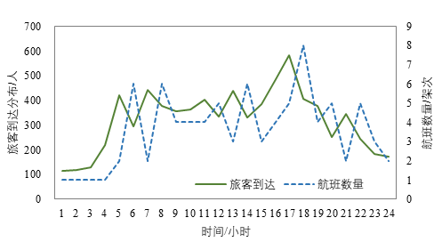 枢纽机场离港旅客到达时间分析|龙志刚专栏