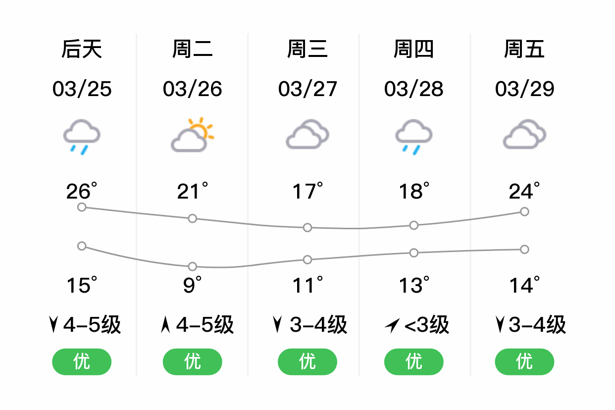 台州天气预报7天图片