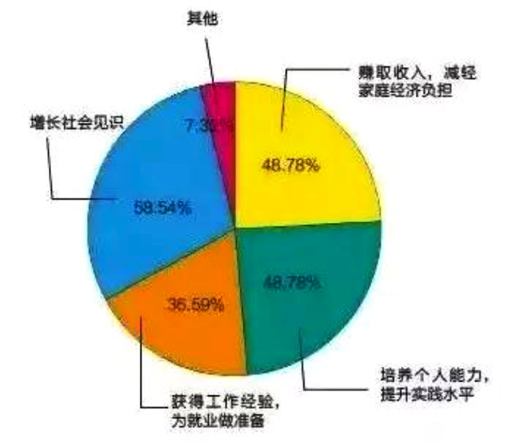 大學生兼職賺錢,真的很丟人嗎?