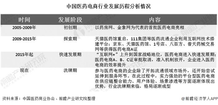 2020年中国医药电商行业发展现状分析市场规模及渗透率逐年增长