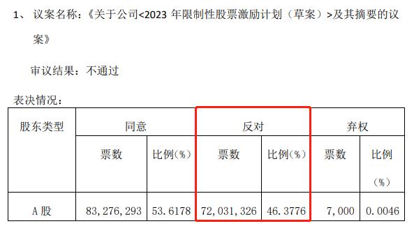 前两大股东意见分歧,海南椰岛6940万元股票激励计划被否
