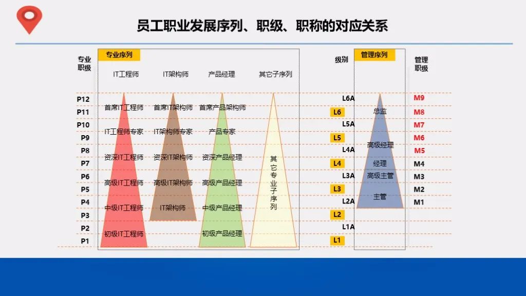 岗位职级体系如何设置
