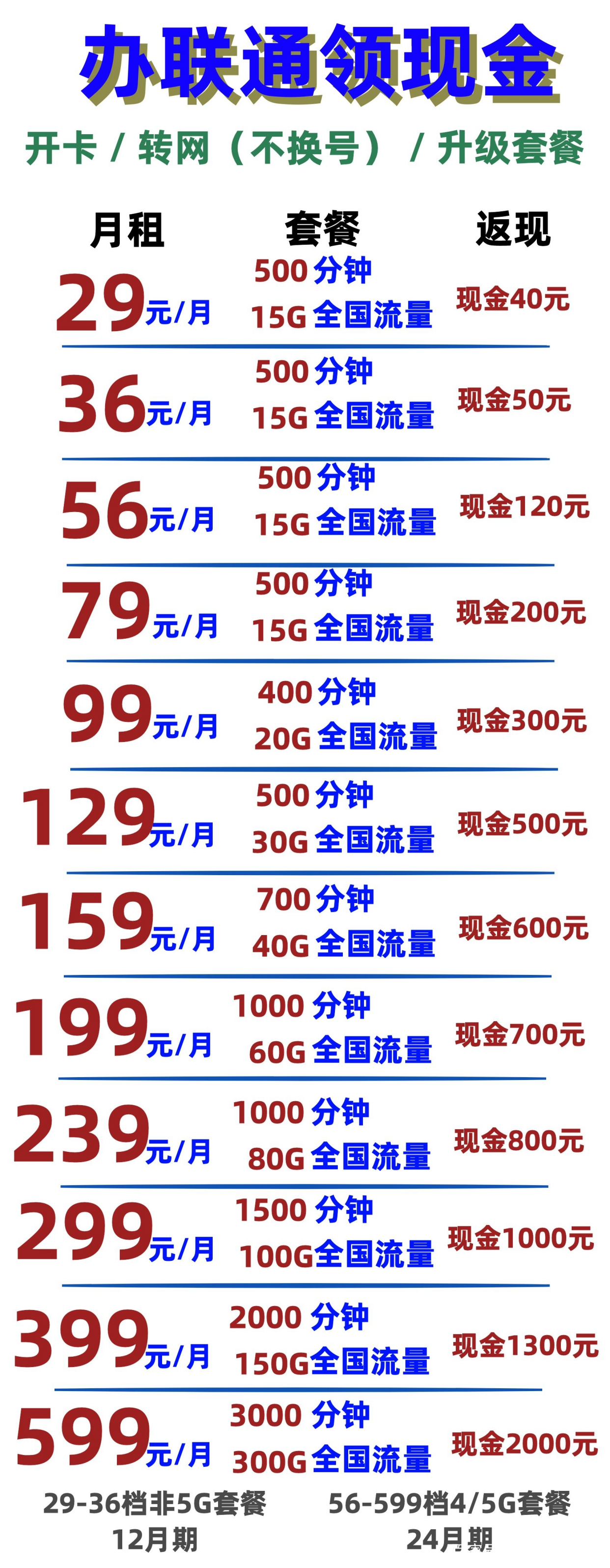 联通手机号线上过户多少钱一张卡呢