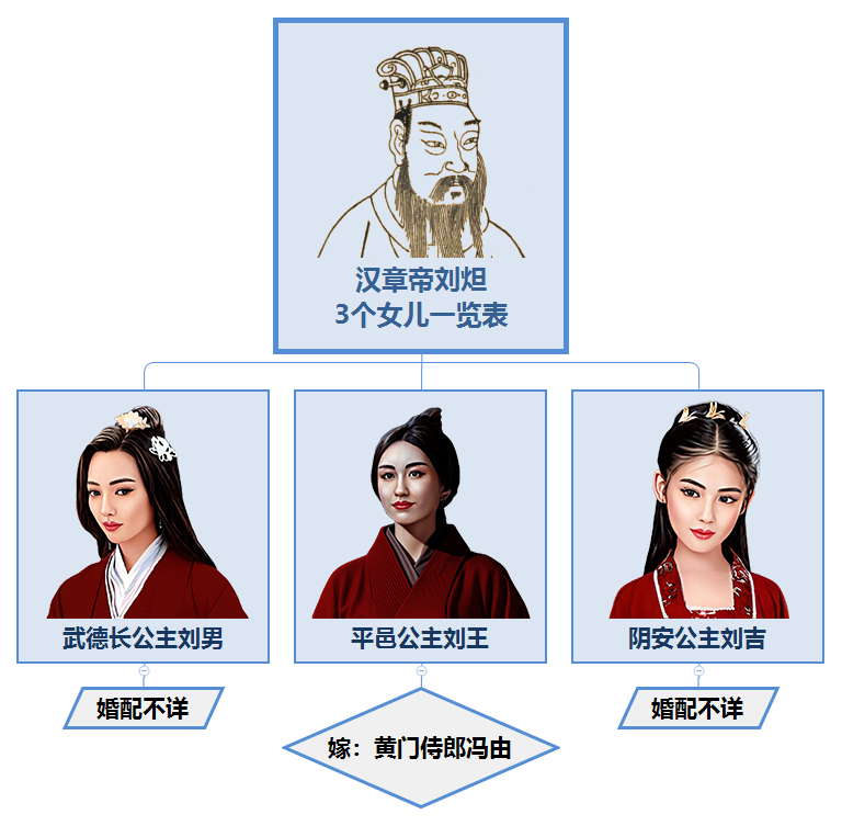 汉章帝刘炟儿子有几个?汉桓帝和汉灵帝与汉章帝是什么关系?