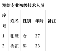 湖北晟熙智图测绘科技有限公司申请测绘资质主要信息公开表