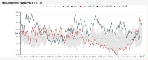 动力煤：煤价离常年均价还有一段路