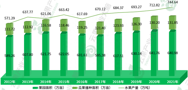 我國泛珠江三角洲地區水果產業現狀:各省域水果產量均呈增長趨勢