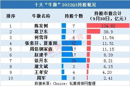 葛卫东,陈发树,赵建平等十大牛散最新持股曝光!最多持股上百亿