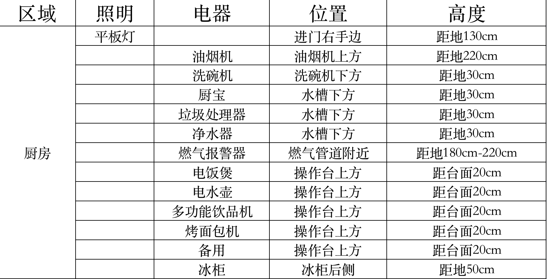 装修干货|收下这份开关插座指南,装修不迷路,内附表格