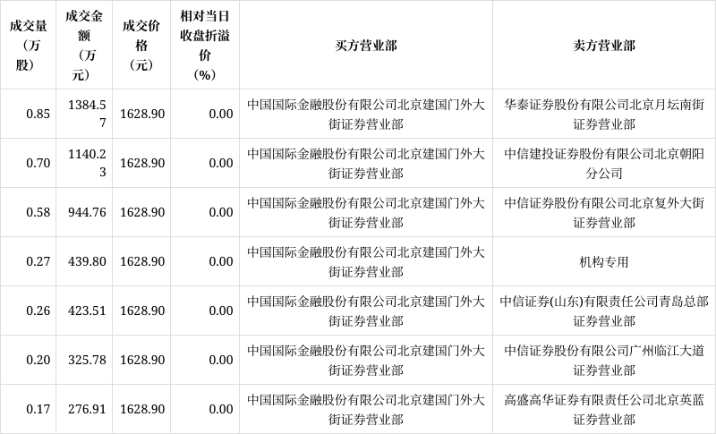 貴州茅臺現7筆大宗交易 總成交金額4935.56萬元