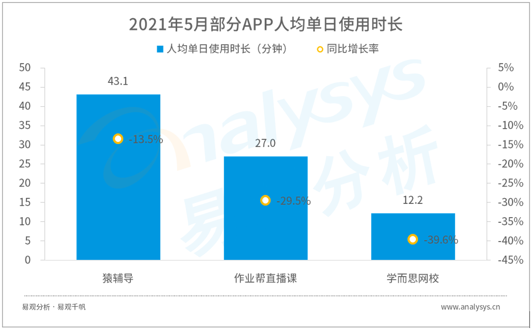 监管风暴下,15款中小学教育app用户数据一览