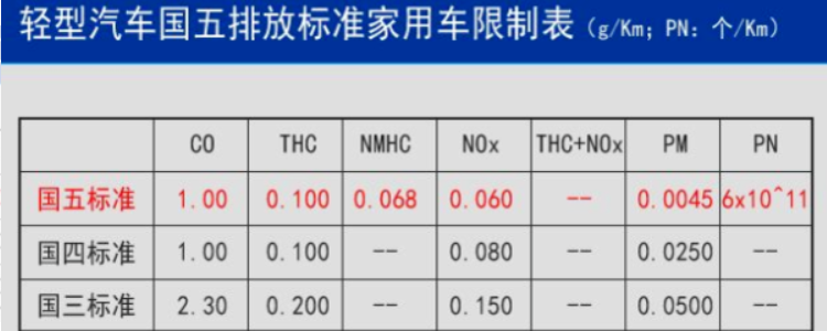 国v是国几=排气标准国v是国几