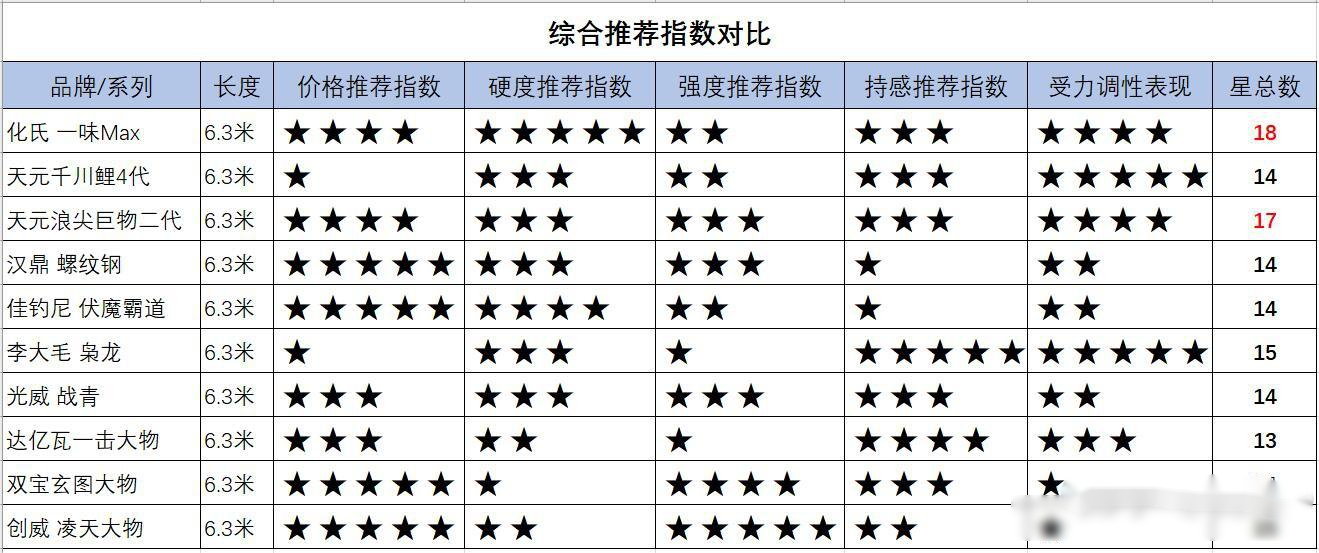 (10款主流大物竿对比分析)