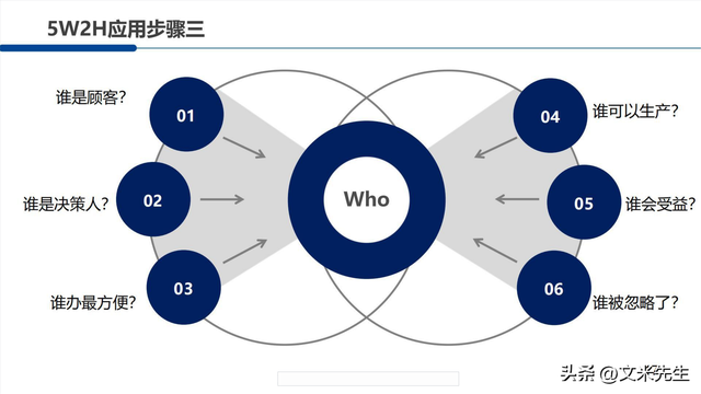5w2h分析法,具备5w2h的分析问题思维方式,5w2h应用步骤方法