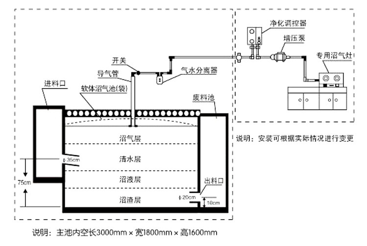 软体沼气池安装要求