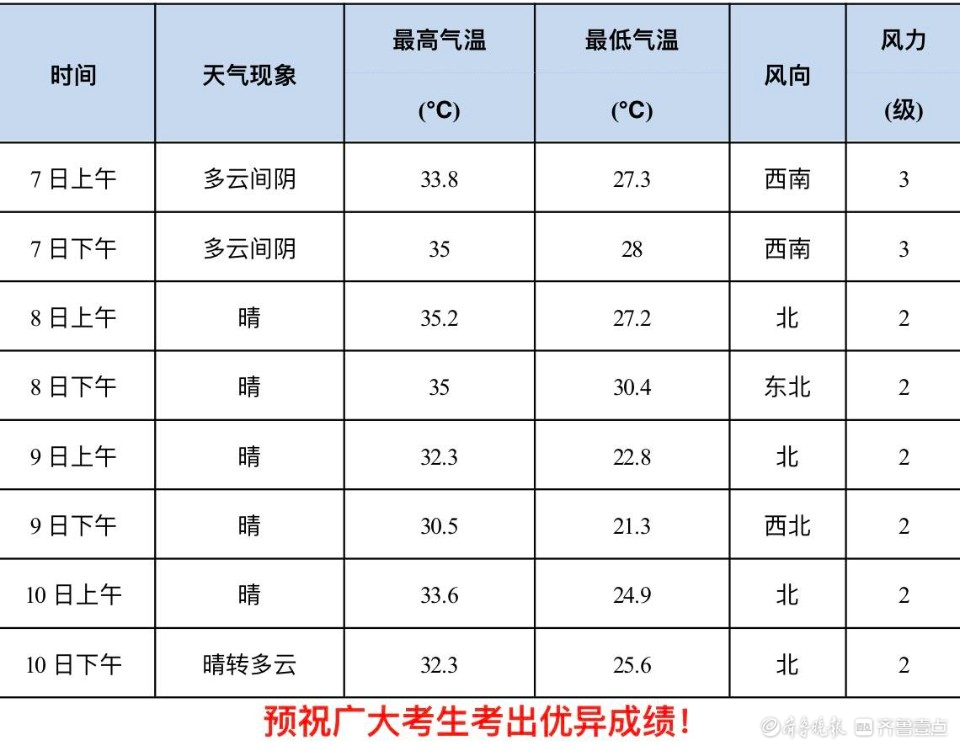 高考期间天气预报出炉,聊城天气炎热需注意防暑