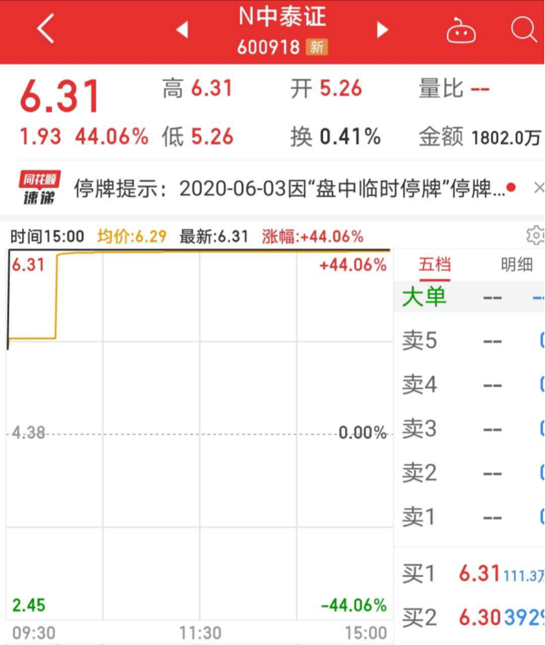 一波三折的中泰证券成功上市 董事长:冲击第一方阵