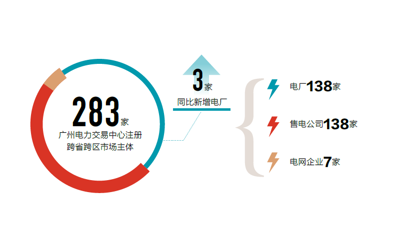 廣州電力交易中心2019年社會責任報告:南方區域省內市場交易度電降幅