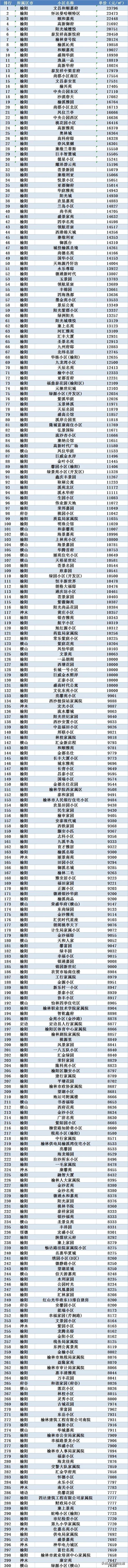 家里有矿的榆林房价高吗?来看看榆林市5月最贵的300个小区排行!