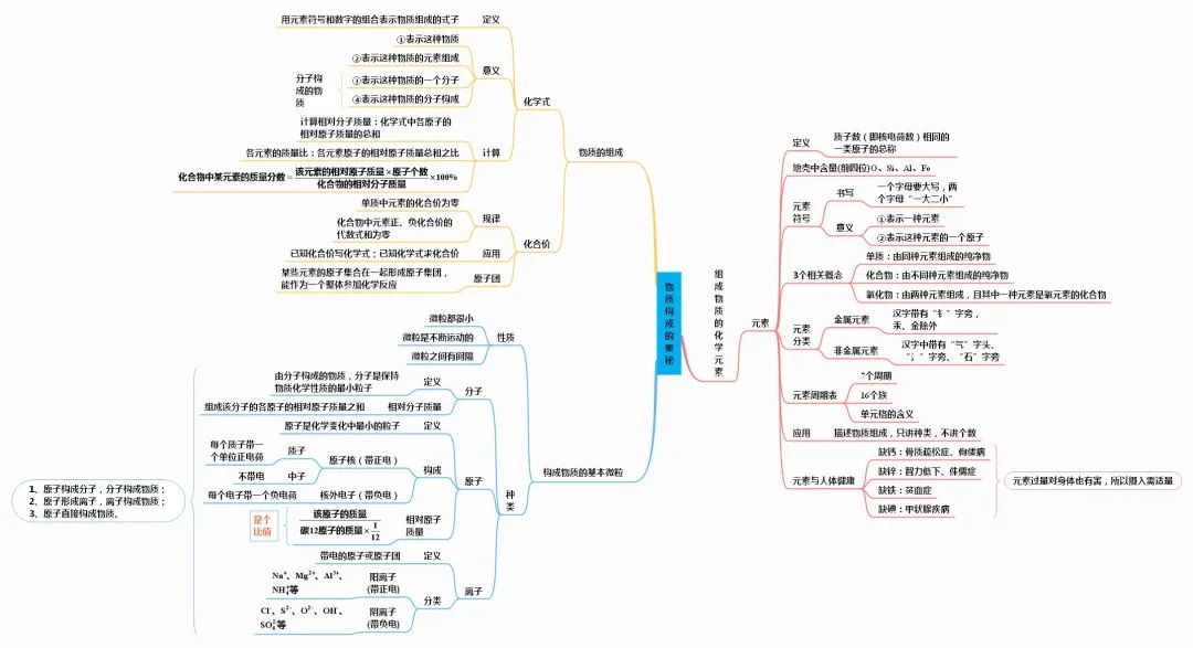初中化学全册思维导图(初中化学全册思维导图整理汇总)