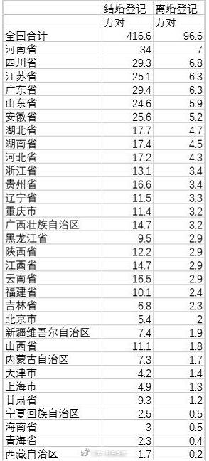 全国上半年离婚率下滑50%,其中的原因让人不解,网友:侮辱智商