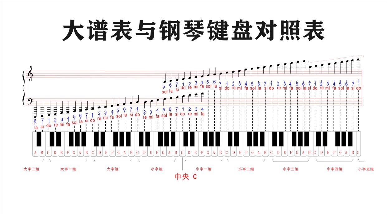 大谱表与钢琴键盘对照表(可编辑高清矢量图)