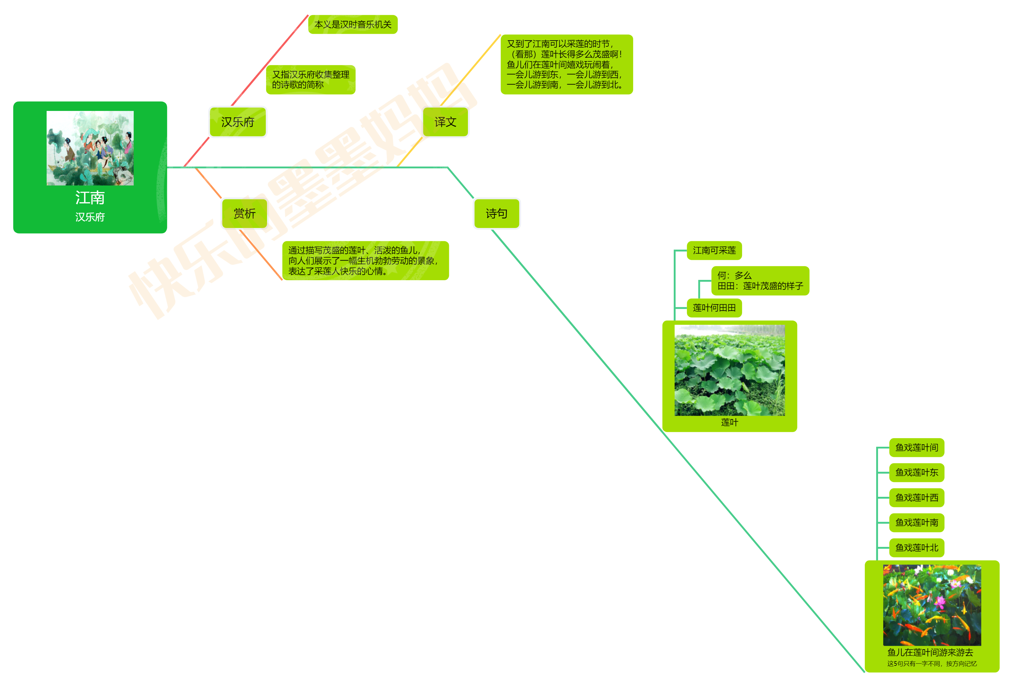 和孩子一起学古诗词6:《江南》,江南可采莲(附思维导图)