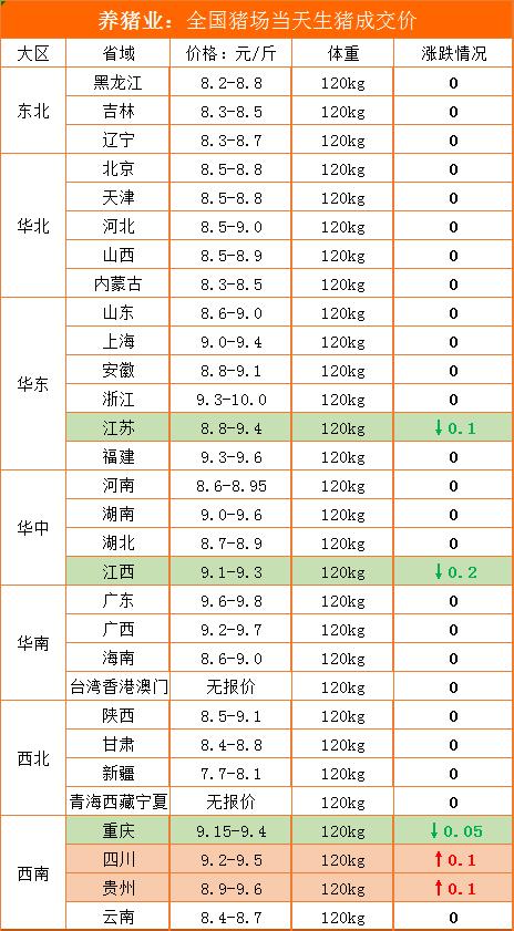 12月6日全国最新生猪报价,稳定为主,局地有压价动作