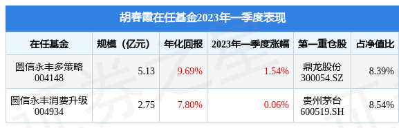 胡春霞2023年一季度表現,圓信永豐多策略基金季度漲幅1.54%