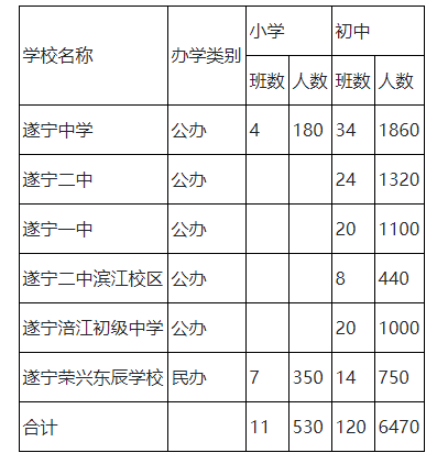 遂宁市城区多所学校公布学区范围,招生计划
