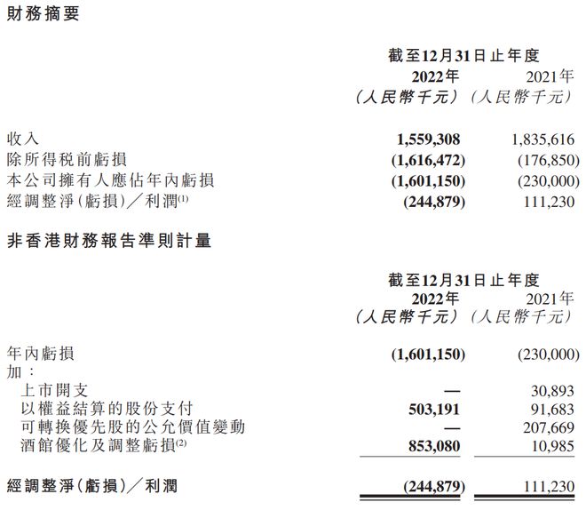 一年虧16億,關店百家,海倫司的酒何時