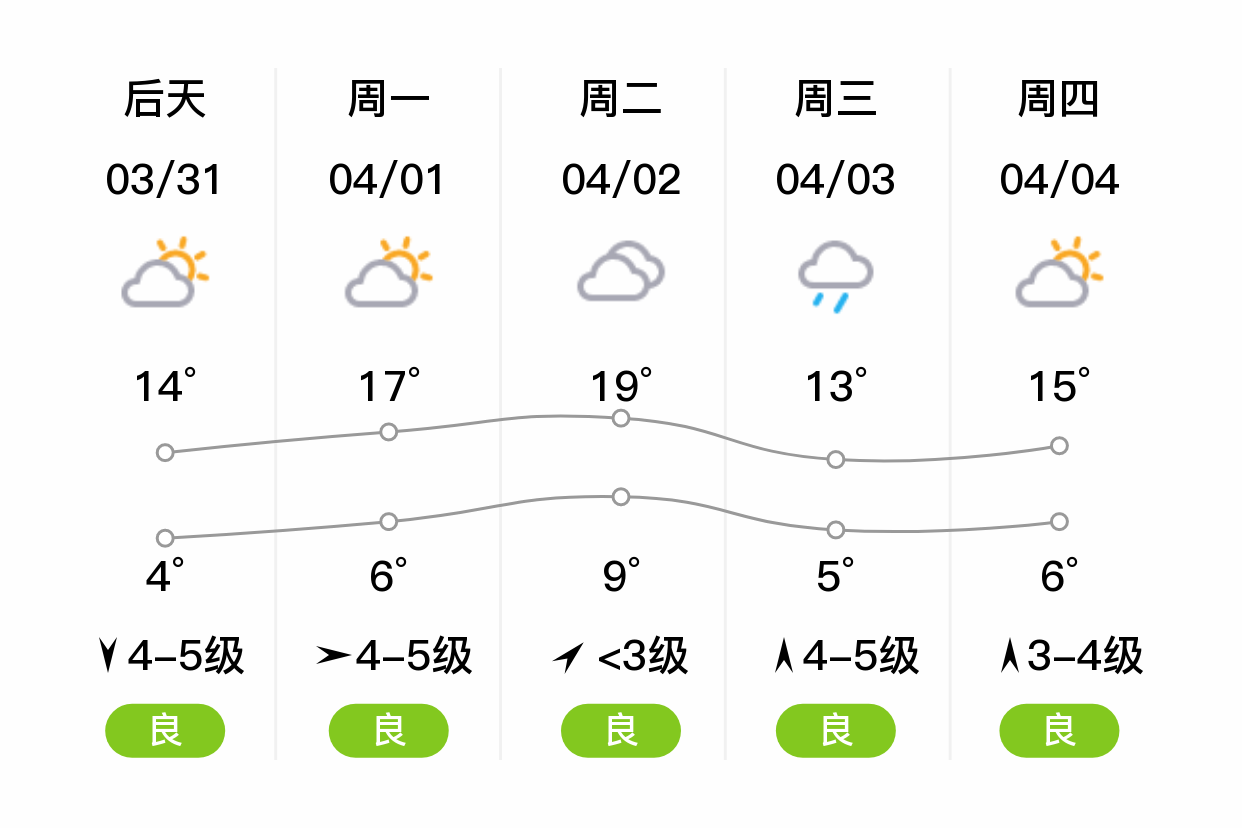 「威海乳山」明日(3/30),多云,2~18℃,西北风4~5级,空气质量良