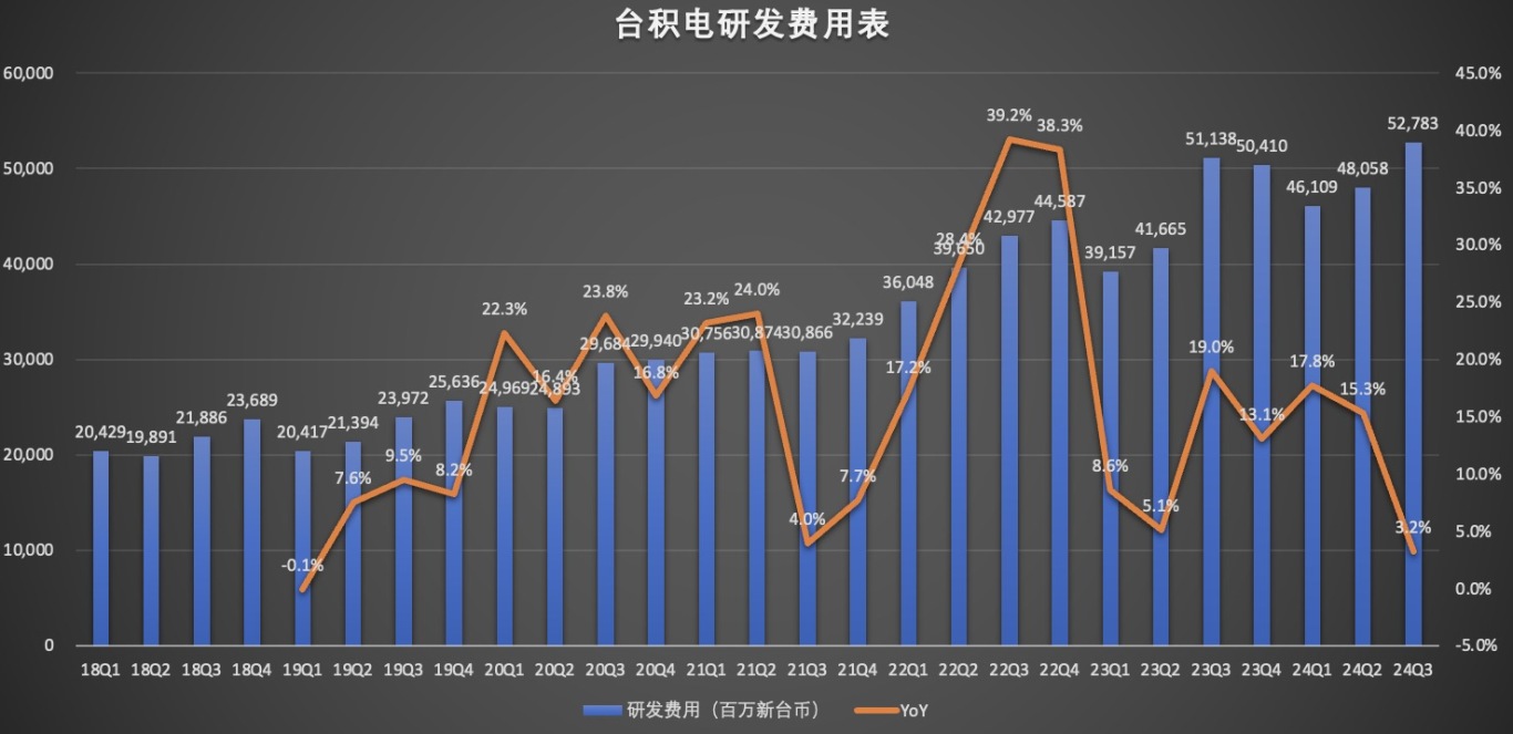 市值超10000亿美元,台积电,狂飙