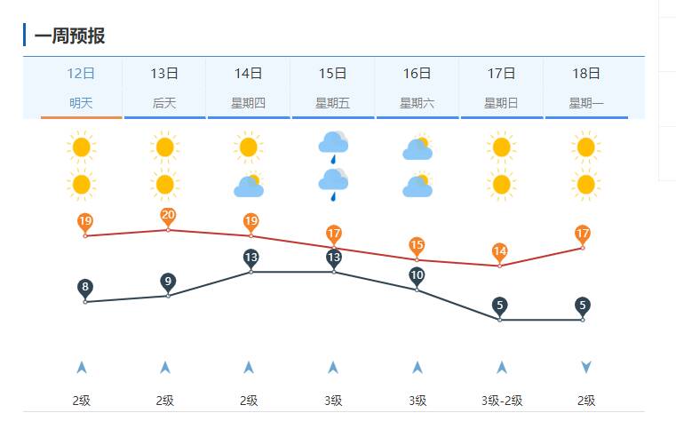 闪电气象吧|秋衣秋裤快备好!济南本周最低5
