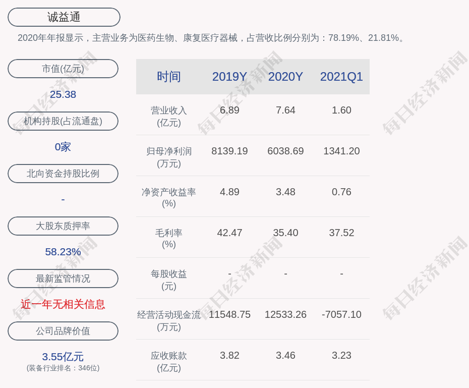 诚益通:控股股东立威特及实控人梁学贤合计质押约2333万股