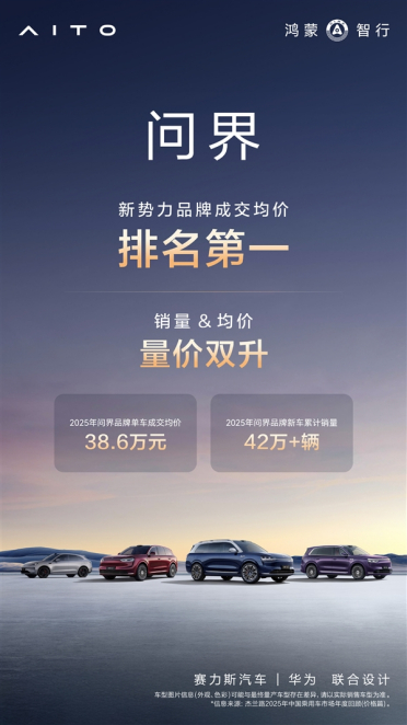 中国新势力品牌第一！问界2025年单车成交均价38.6万元