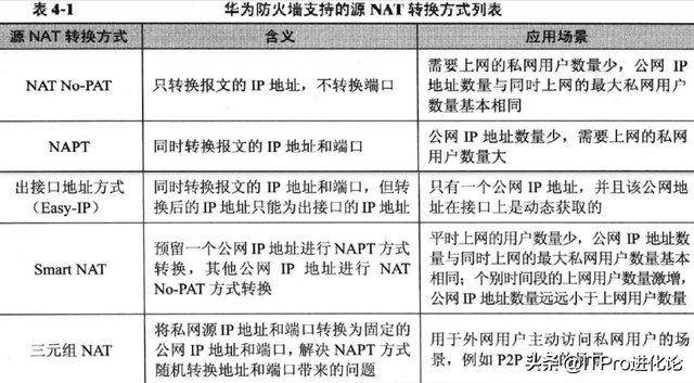 如何实现防火墙的NAT转换功能？  第1张