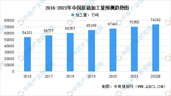 2022年中國石油化工行業市場現狀預測分析:市場潛力持續增長(圖)