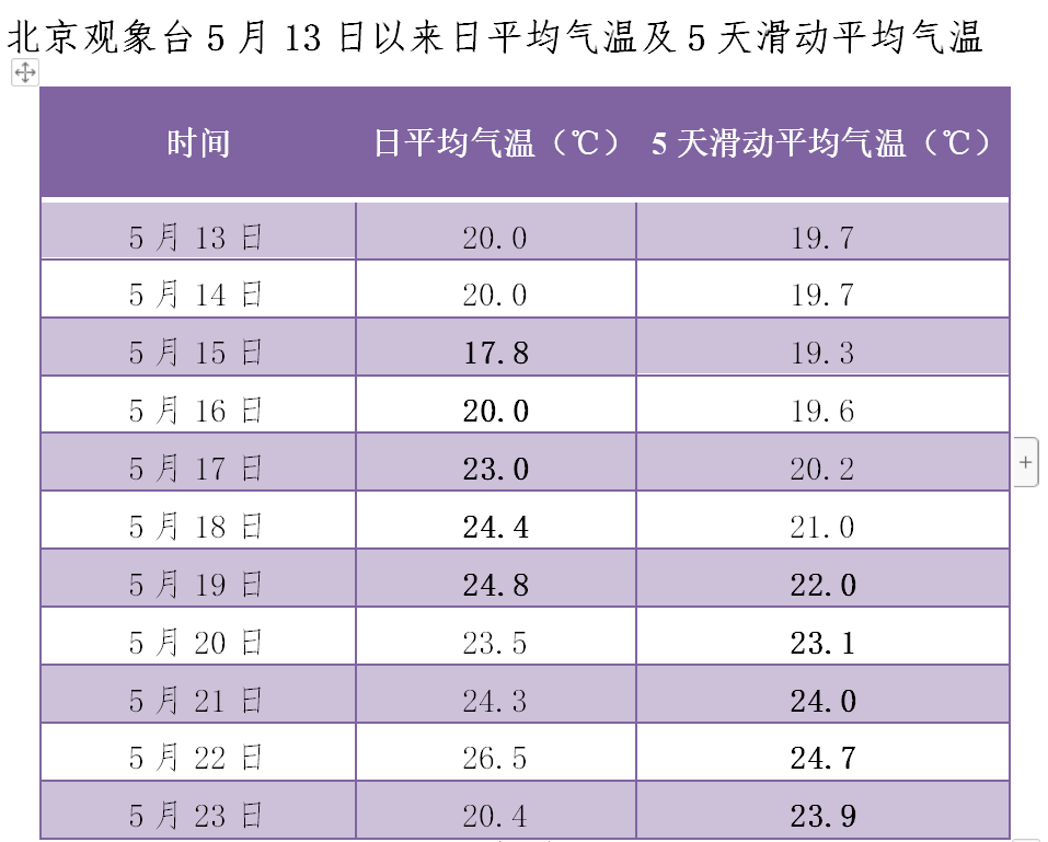 今年北京5月17日入夏,较常年提前两天