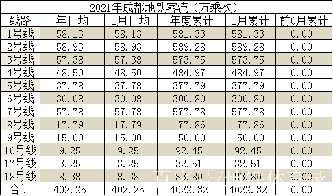 0110成都地鐵客流量分析 穩守300萬