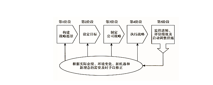 战略管理过程