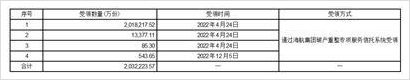 供銷大集集團股份有限公司關於深圳證券交易所2022年年報問詢函的回覆