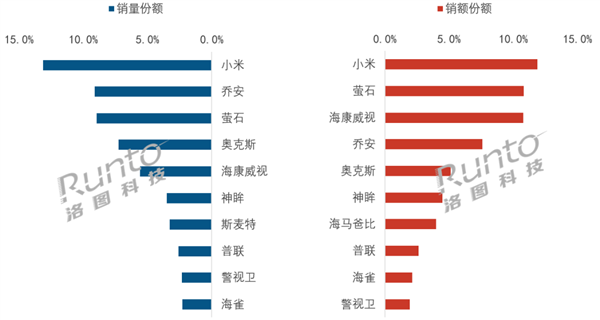 5月线上摄像头数据出炉：小米销量销售额双双拿下第一