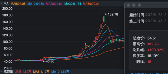 20%跌停:一年暴涨17倍创业板大牛股中潜股份 遭遇三连暴击