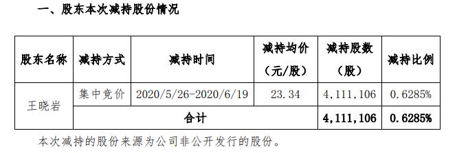 神州數碼股東王曉巖減持411萬股 套現約9595萬元