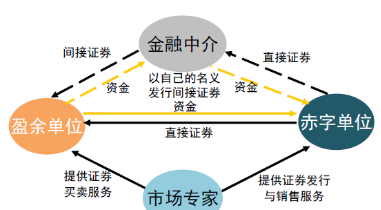 金融市场融资方式详解:直接融资与间接融资的对比