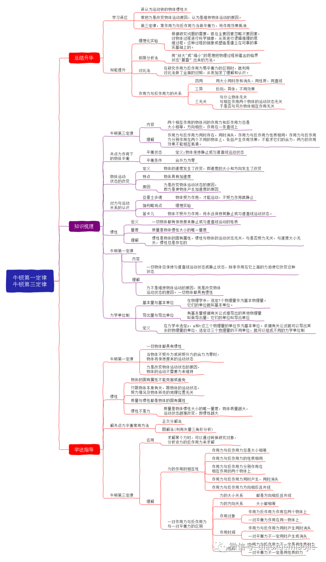 一张思维导图速记牛顿第一和第三定律