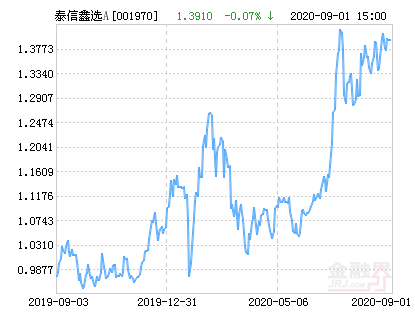 泰信鑫选灵活配置混合a基金最新净值涨幅达1.65%