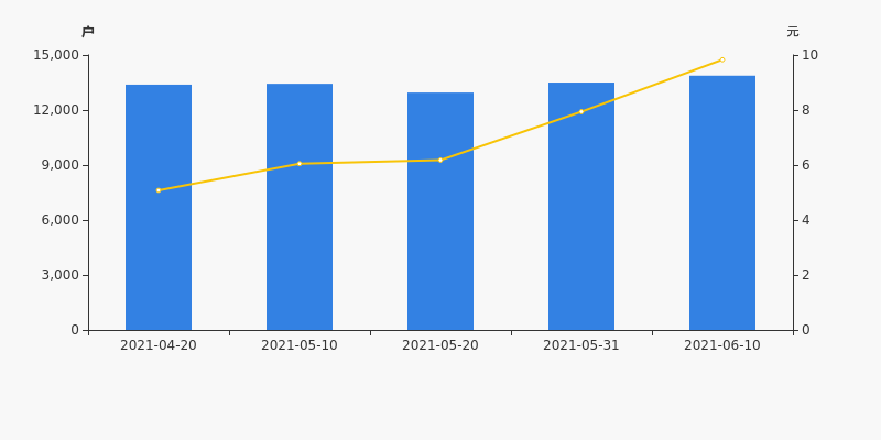 *st永林股东户数增加2.79%,户均持股19.85万元